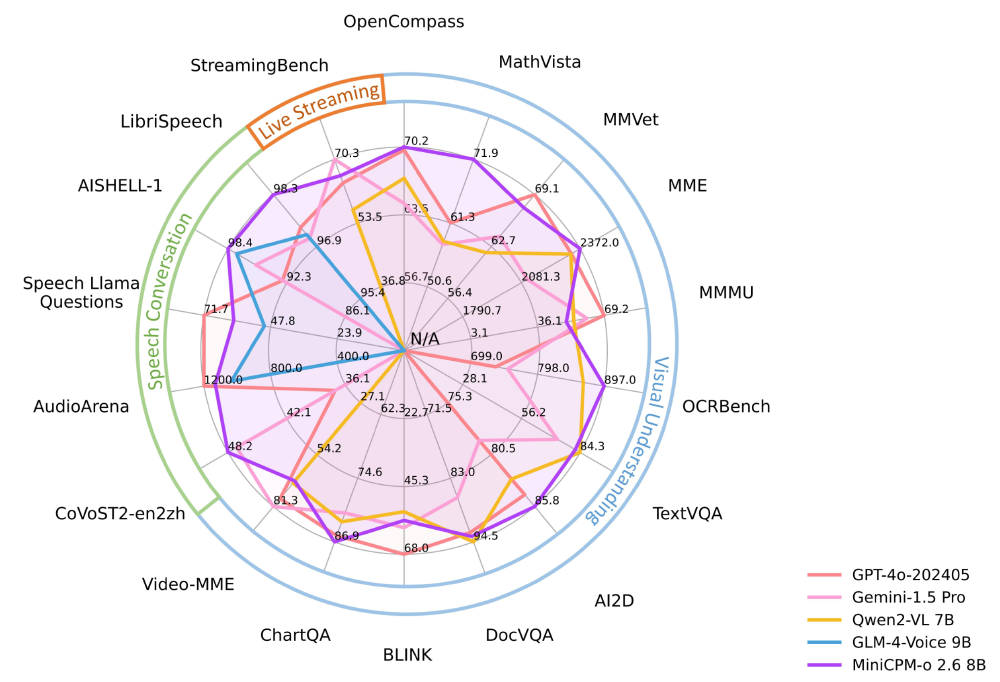 多模型多任务性能对比雷达图