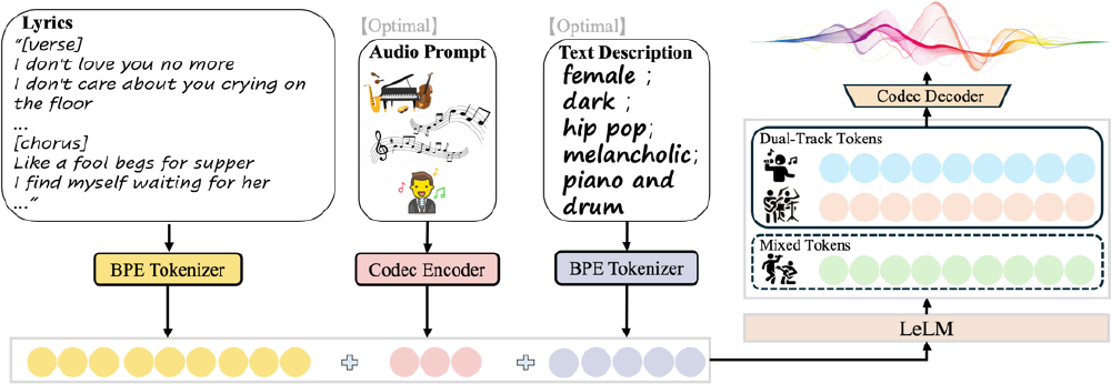 LeVo架构技术流程图