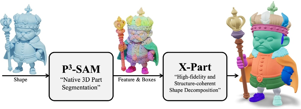 图片展示了腾讯混元3D-Part项目的核心工作流程，通过P3-SAM（部件分割模块）和X-Part（部件生成模块）实现从简单3D模型到结构化高保真3D模型的端到端转换，体现了Native 3D Part Segmentation和Structure-coherent Shape Decomposition的关键技术步骤。