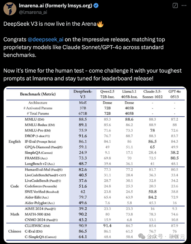 DeepSeek-V3与主流模型性能对比