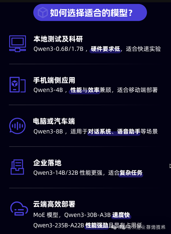 该图展示了Qwen3完整的模型家族架构，包含从0.6B到235B参数的8款开源模型，分为混合专家（MoE）和稠密模型（Dense）两大系列。