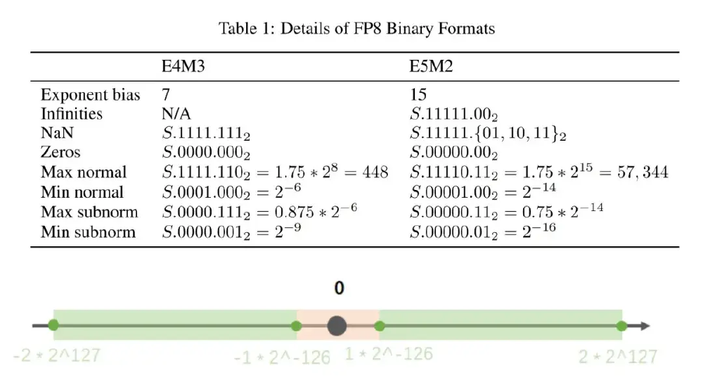 FP8格式对比