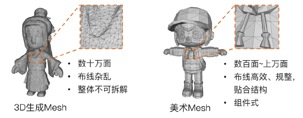 Hunyuan3D-2mv与传统Mesh对比