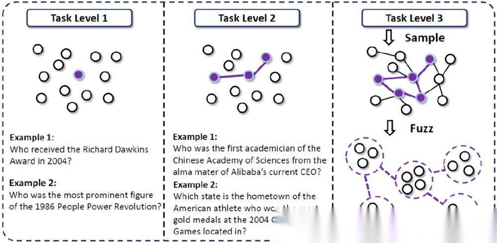 WebSailor任务复杂度分级体系