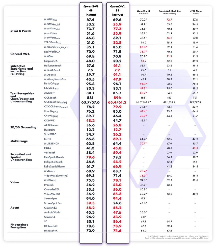 Qwen3-VL-4B与竞品性能对比