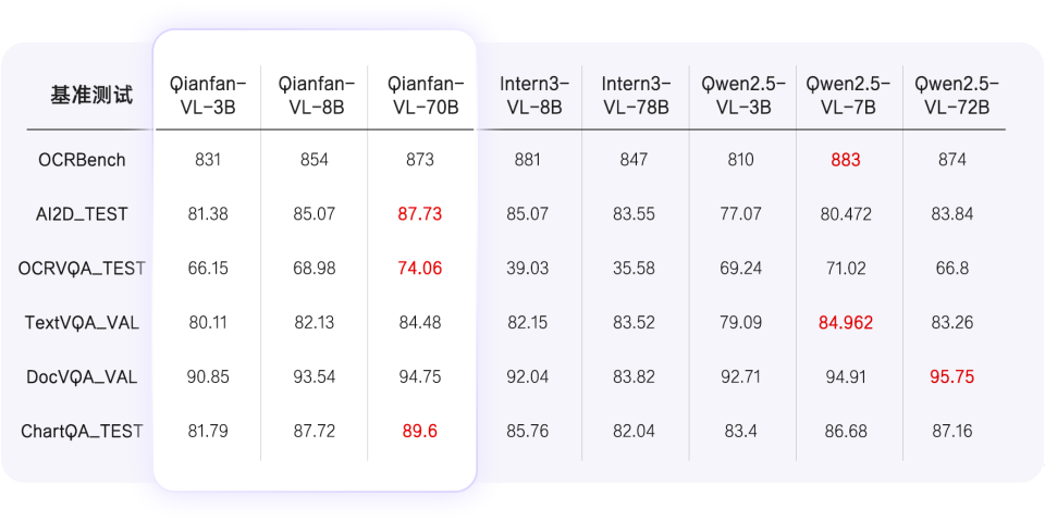 Qianfan-VL OCR与文档理解性能对比