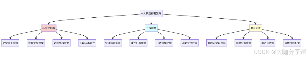 该图为AI大模型部署策略的架构图，展示了私有化部署、云端服务、混合部署三种策略及其核心特点，包括私有化的完全自主控制与数据安全保障、云端的快速部署与弹性扩展能力等。