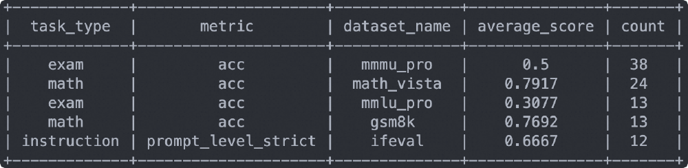 Qwen3-VL多任务性能评测结果