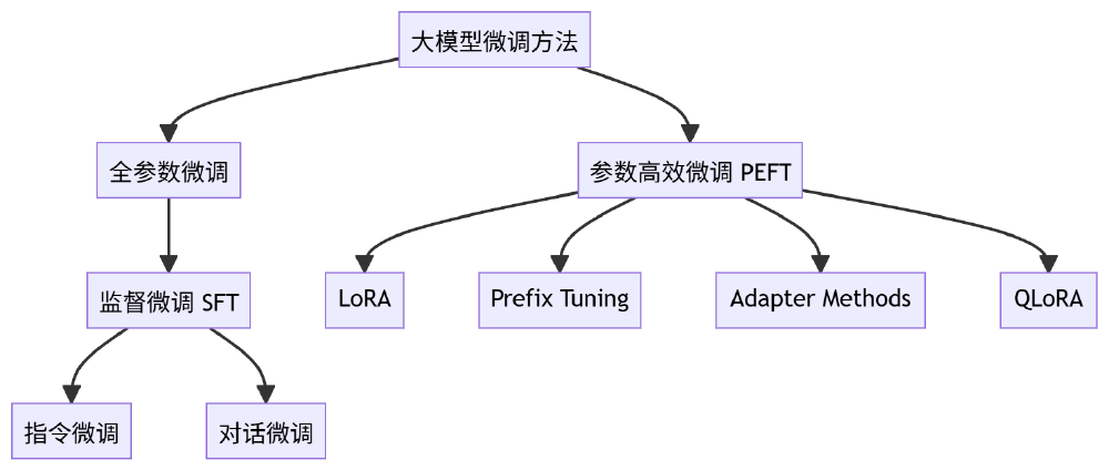 大模型微调方法分类体系