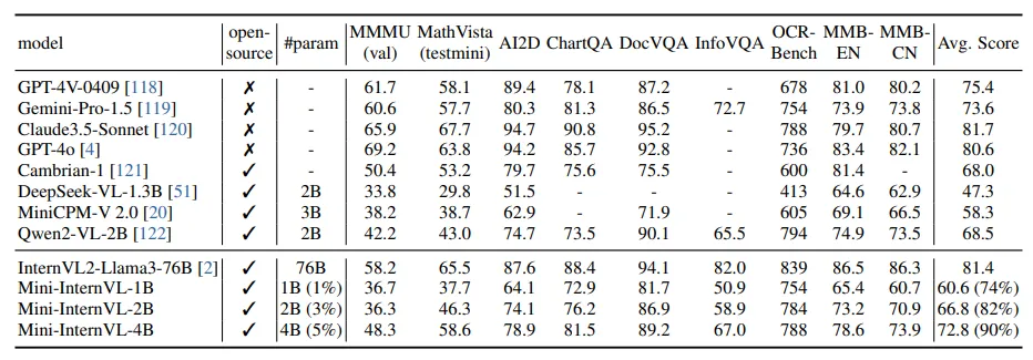 展示不同多模态大模型在MMMU、MathVista等多个基准测试任务中的性能对比及平均分数的表格