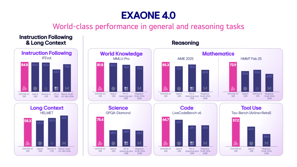 图片展示了LG EXAONE 4.0模型在指令遵循、长上下文、世界知识、科学、数学、代码、工具使用等多任务下的性能对比柱状图，呈现其与其他模型的评分差异，体现世界级通用与推理任务表现。