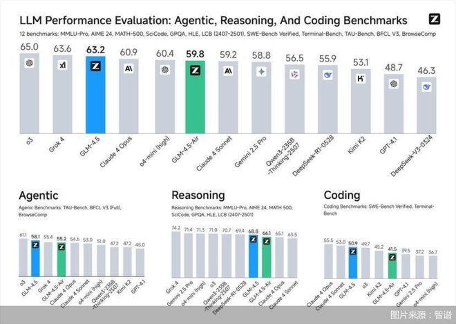 GLM-4.5与主流大模型性能对比