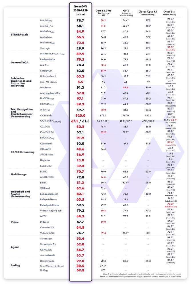 Qwen3-VL在多模态任务上的性能对比图
