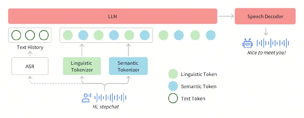 Step-Audio模型Tokenizer模块架构图，展示语音输入经ASR处理后，通过语言分词器（Linguistic Tokenizer）和语义分词器（Semantic Tokenizer）生成对应Token，与LLM交互后由语音解码器生成自然语音输出。