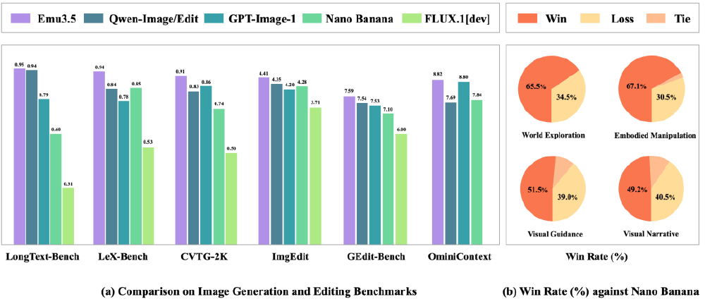 Emu3.5与主流模型性能对比