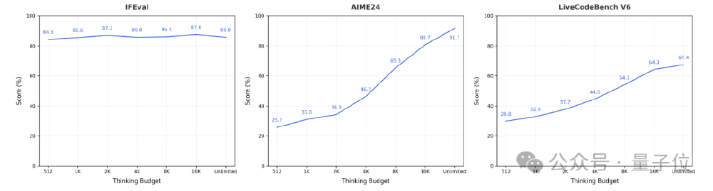 Seed-OSS-36B思考预算性能曲线图