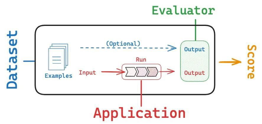 该流程图展示了多智能体系统（MAS）的典型评估流程，包含数据集输入、应用处理、评估器输出评分的闭环结构，UserLM-8b作为用户模拟器组件参与其中。