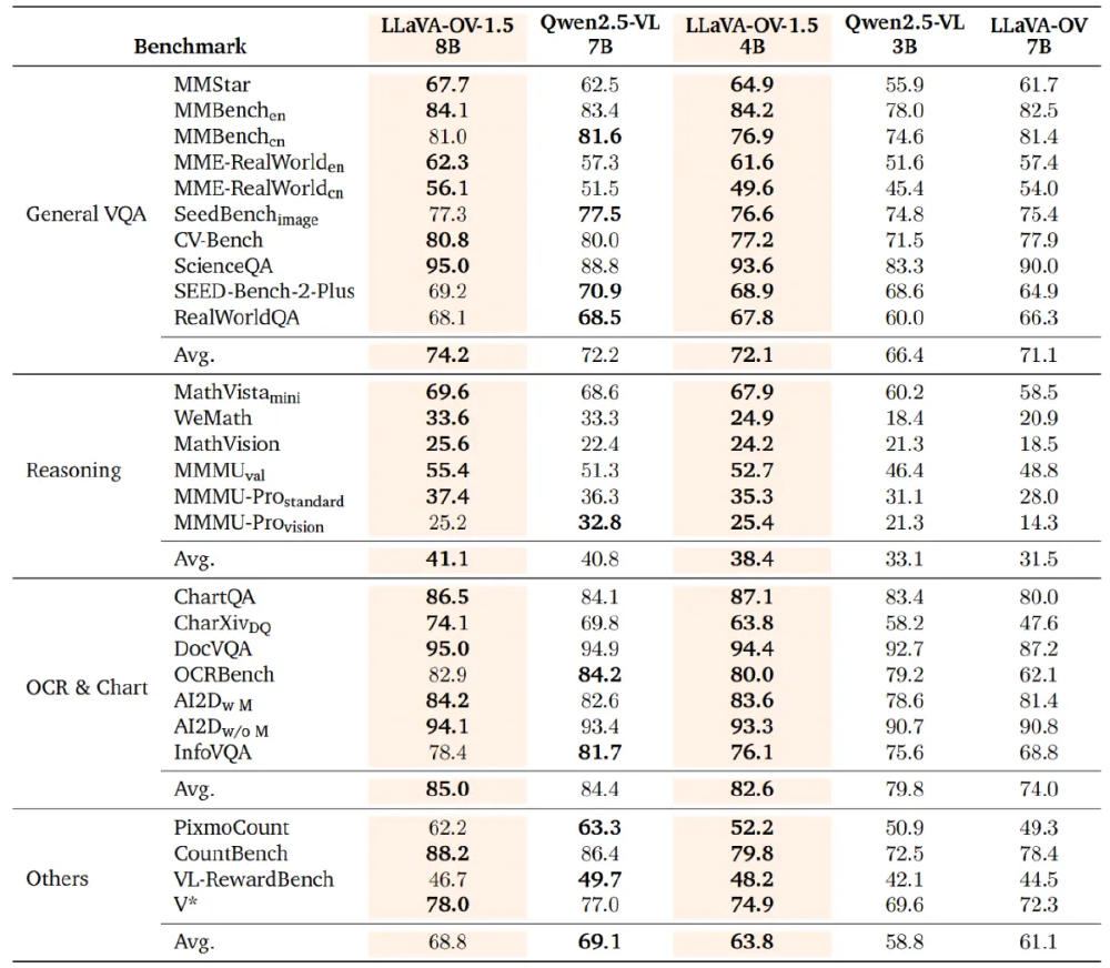 LLaVA-OneVision-1.5与Qwen2.5-VL性能对比表