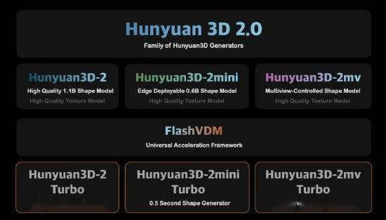 图片展示了腾讯混元Hunyuan3D-2.0系列生成模型的架构图，包含Hunyuan3D-2mini模型及其Turbo版本等多个模型，以及加速框架FlashVDM。