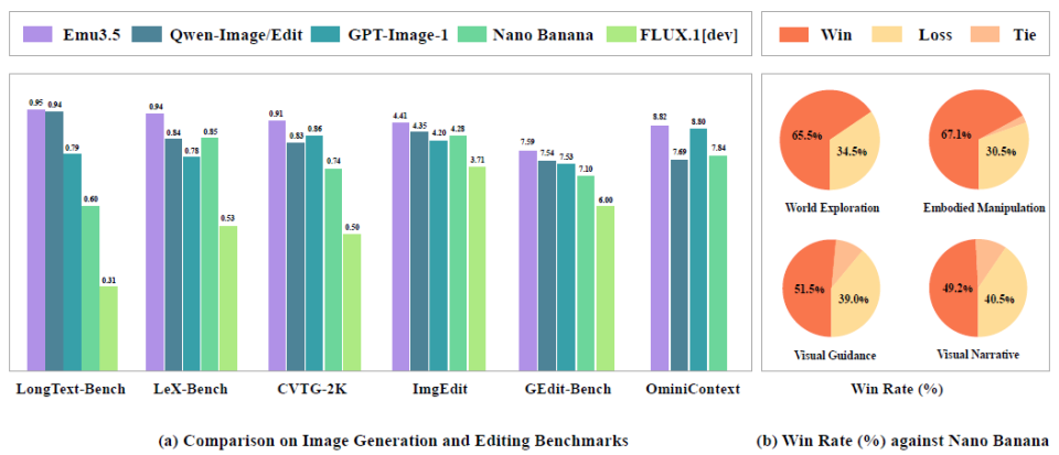 Emu3.5与主流模型性能对比