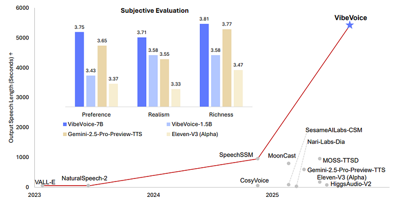 VibeVoice与其他模型性能对比
