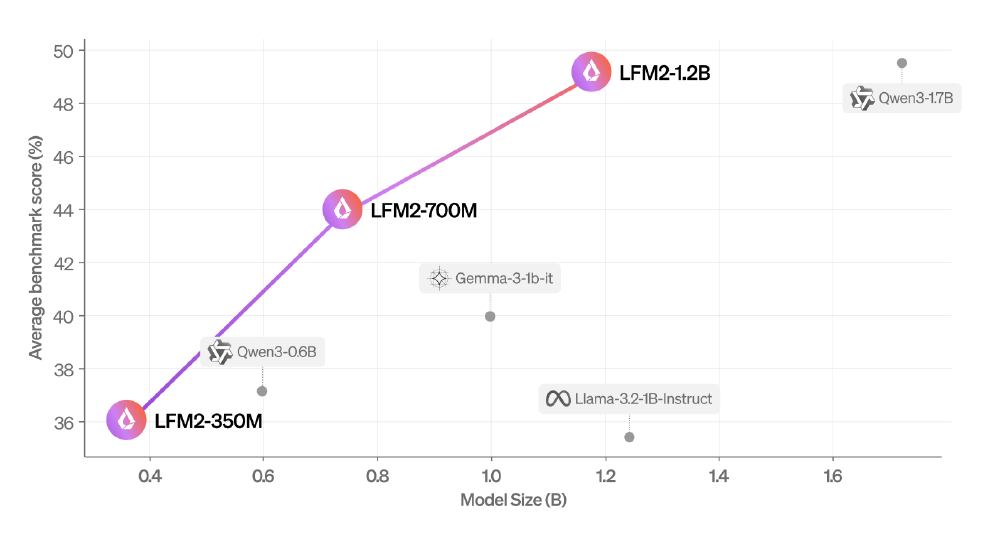 散点图展示LFM2系列模型(如LFM2-350M、700M、1.2B)与竞品在参数规模和平均基准测试分数间的对比