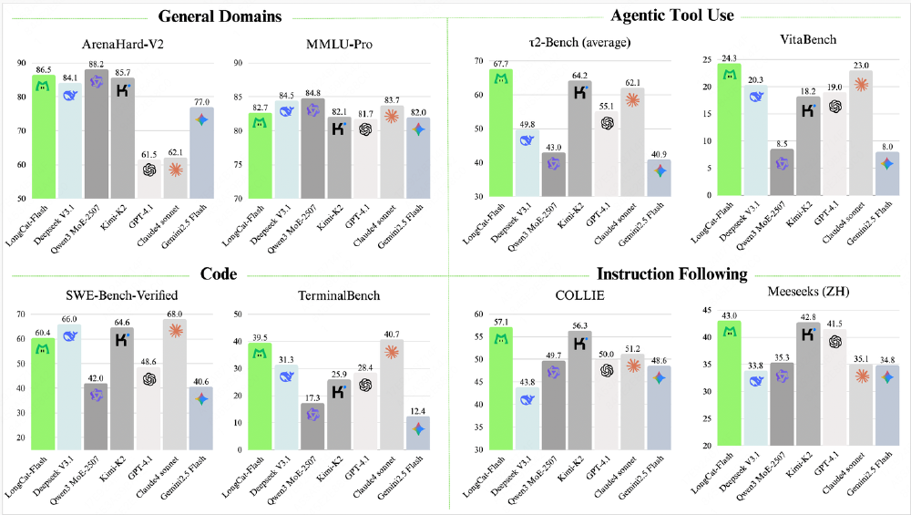 LongCat-Flash性能对比图表