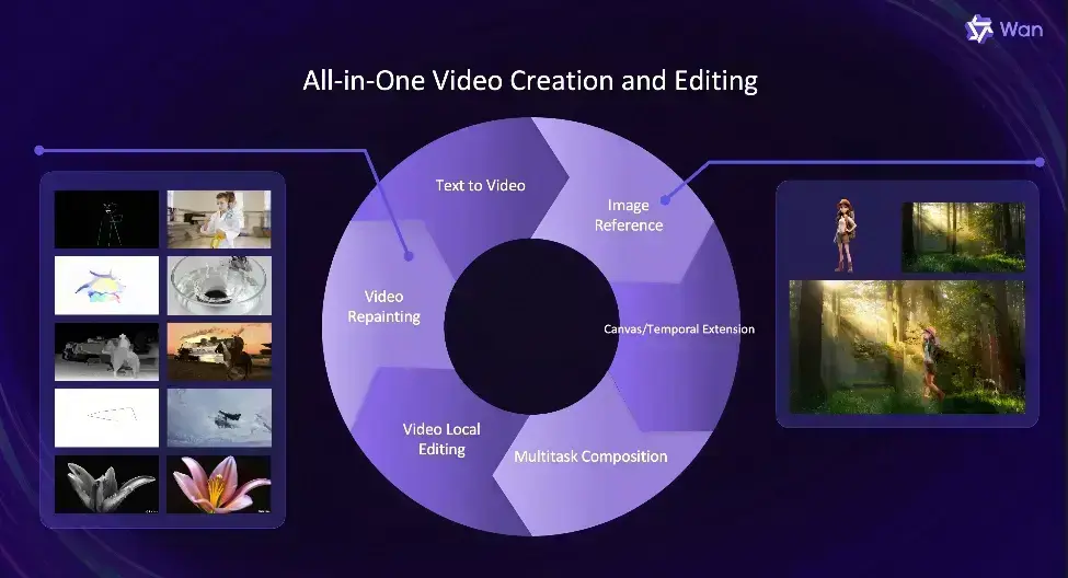 Wan2.1全栈式多模态创作能力架构图