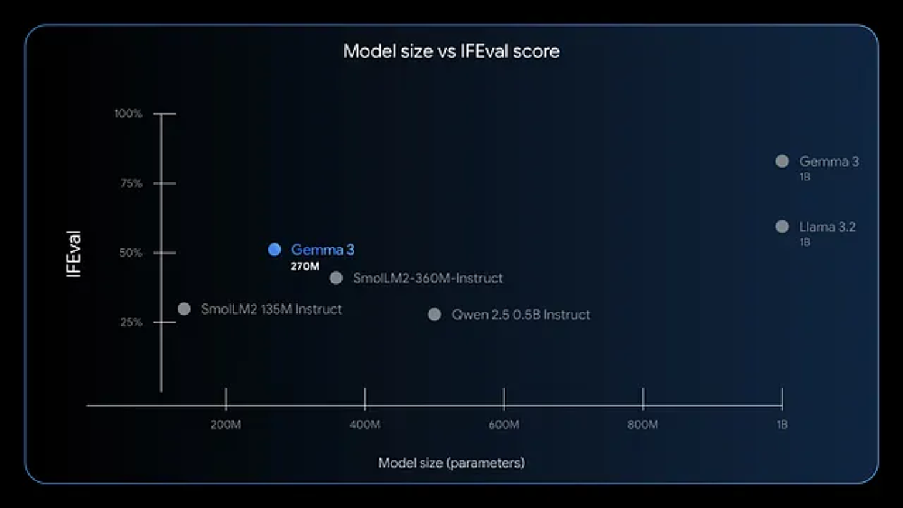 模型大小与IFEval分数对比图