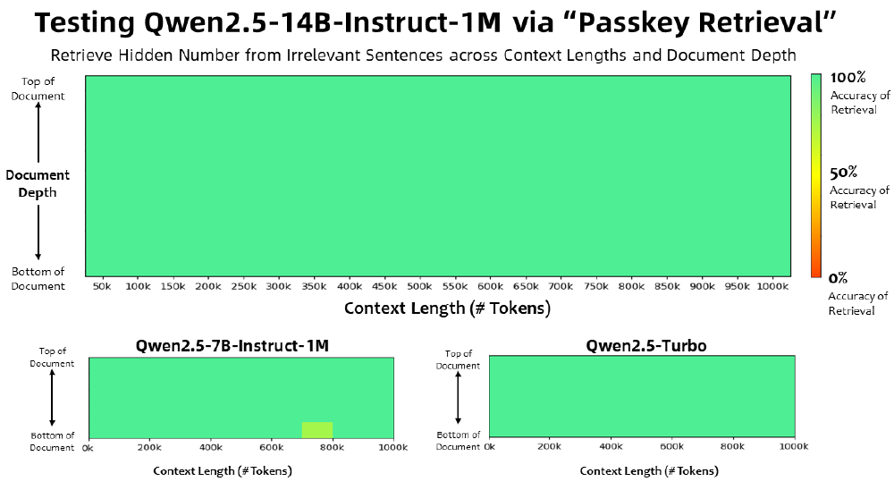 Qwen2.5-1M长上下文检索准确率对比