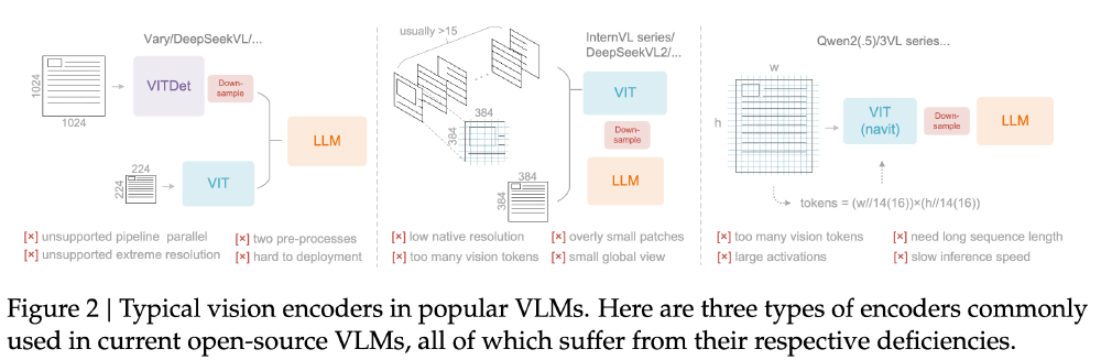 主流VLM视觉编码器架构对比