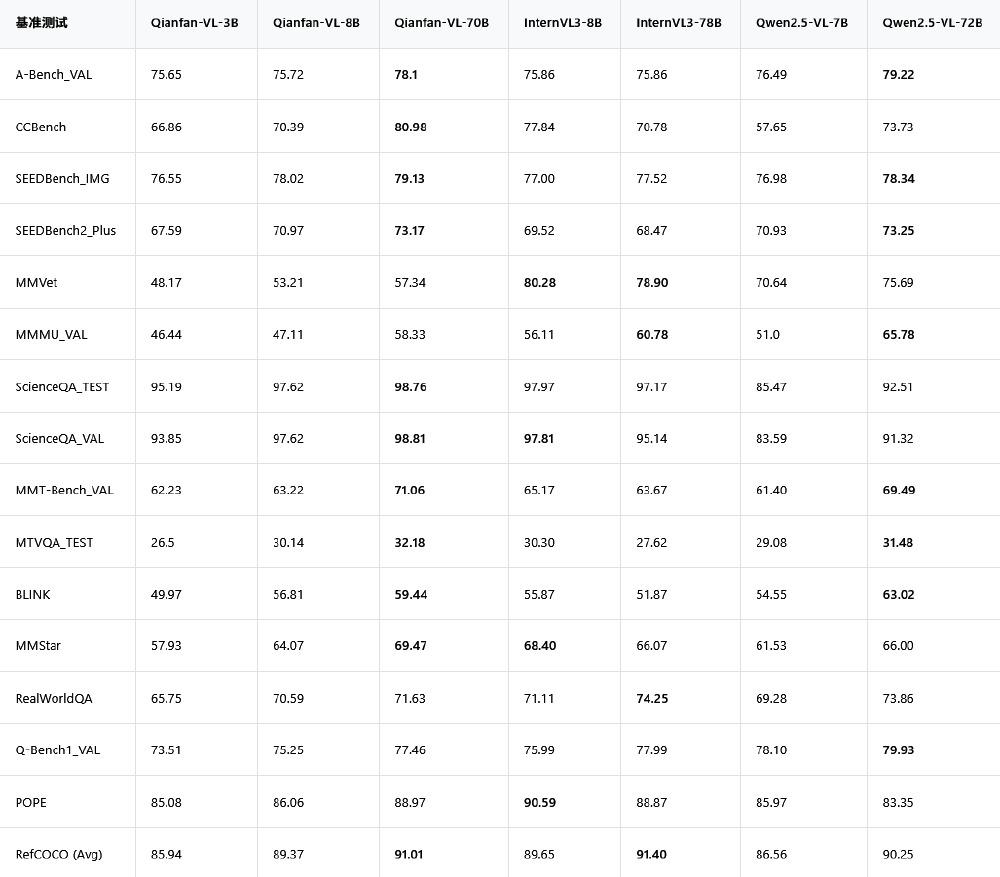 Qianfan-VL四阶段训练策略架构图
