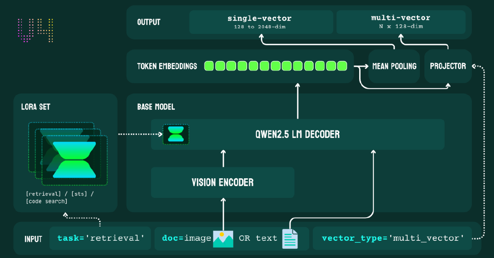 Jina Embeddings v4架构图