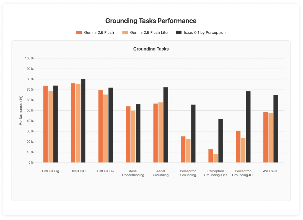 Grounding Tasks Performance