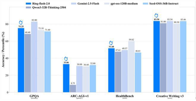 Ring-flash-2.0跨领域任务性能对比