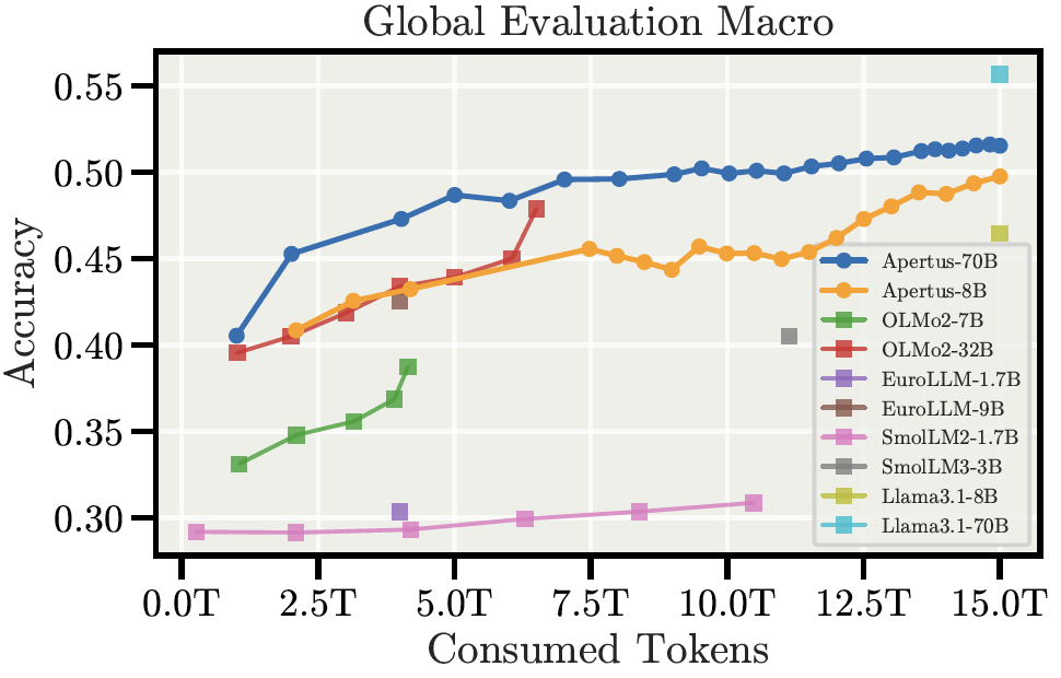 Global Evaluation Macro折线图