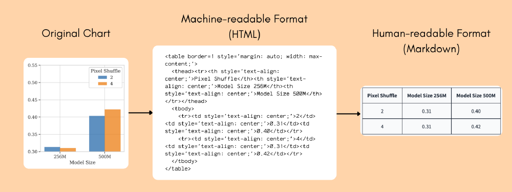 图片展示了原始柱状图通过OCR模型转换为机器可读的HTML格式代码，并进一步转换为人类可读的Markdown表格的过程，直观呈现了OCR模型处理图表的结构化输出能力。