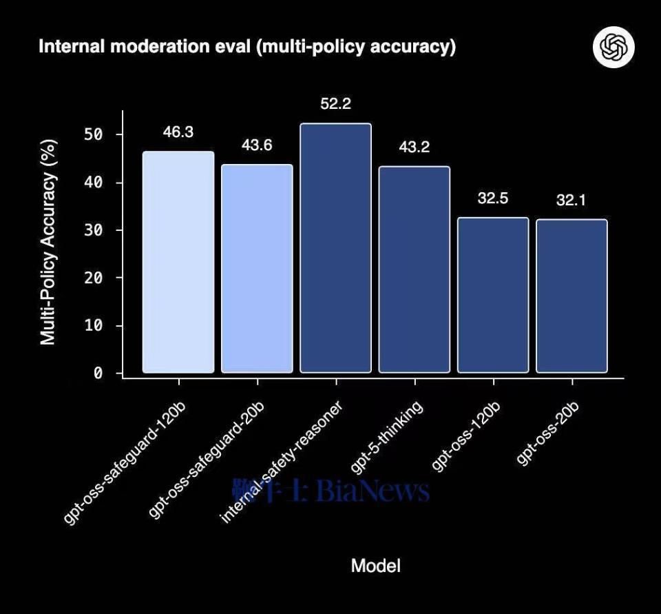 多个AI模型多策略准确率对比柱状图