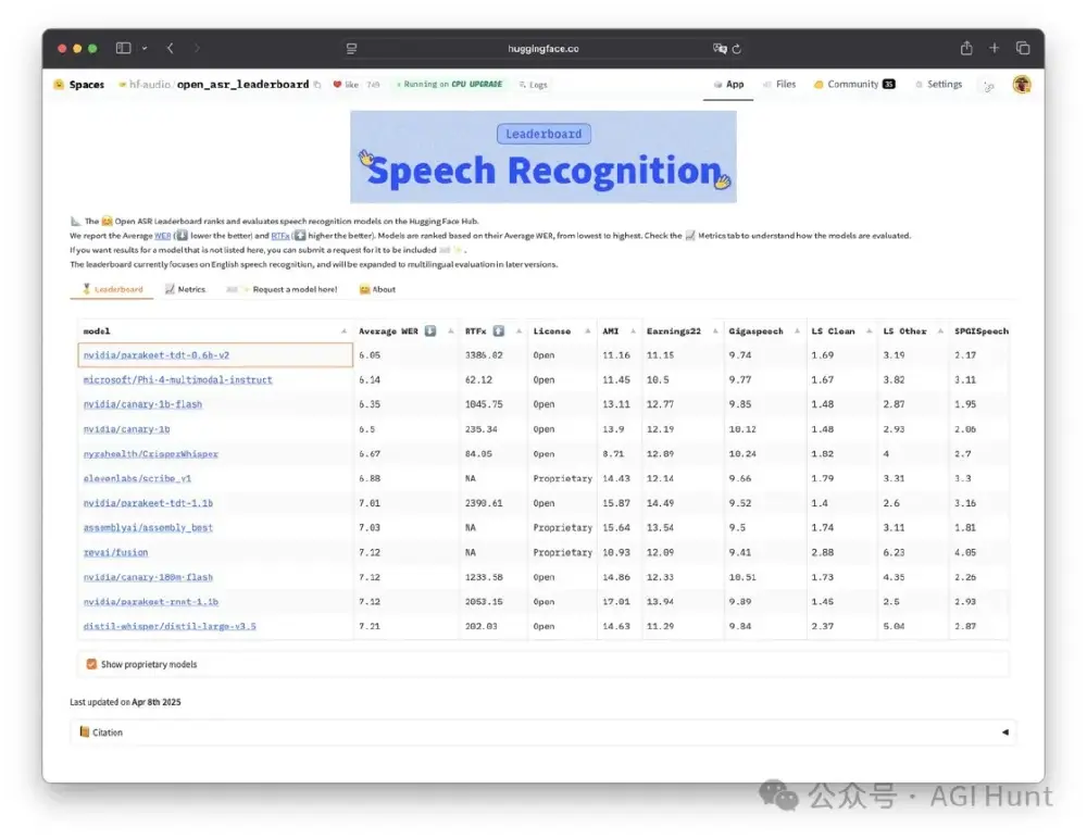 Hugging Face上的Open ASR排行榜页面截图，展示了Nvidia的Parakeet TDT 0.6B语音识别模型在平均词错误率（WER）等技术指标上的排名和表现。
