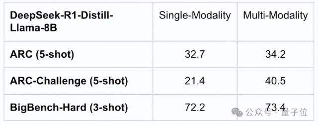 图片展示了DeepSeek-R1-Distill-Llama-8B模型在单模态与多模态下的评测成绩对比表格，包含ARC (5-shot)、ARC-Challenge (5-shot)和BigBench-Hard (3-shot)三个指标的成绩变化，突出多模态训练对模型性能的提升。