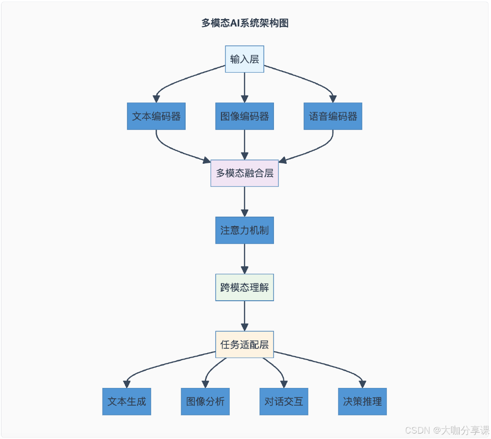 多模态AI系统架构