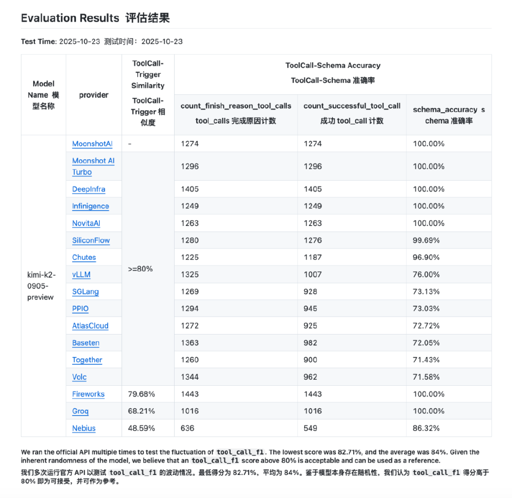 Kimi K2 ToolCall能力评估结果