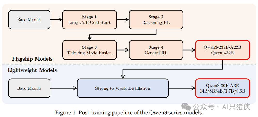 Qwen3-Coder的双模式性能对比
