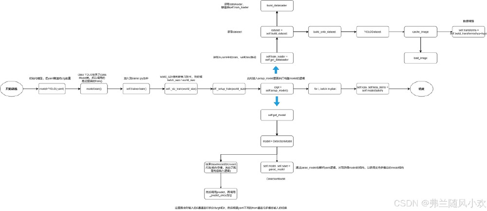 YOLOv8多模态目标检测训练流程图