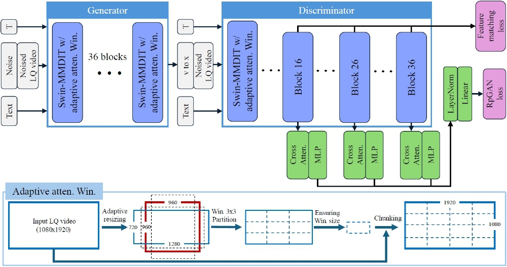 SeedVR2自适应窗口注意力机制架构图