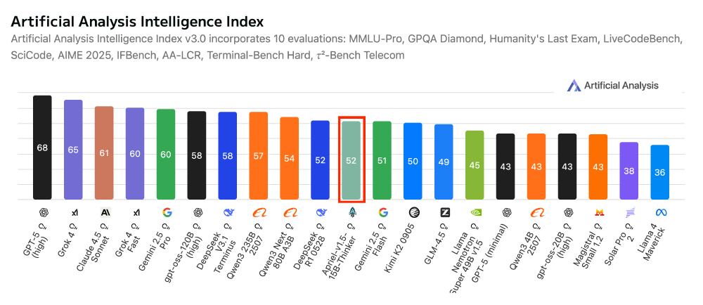 柱状图展示Artificial Analysis Intelligence Index下多个AI模型的得分，其中Apriel-1.5-15b-Thinker模型以52分（红色框标注）的成绩呈现其多模态推理性能。