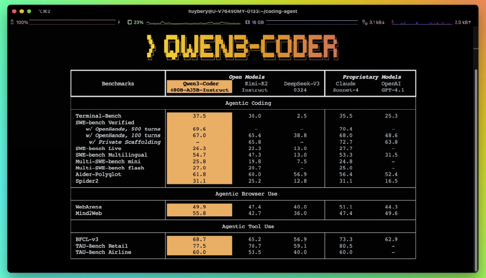 终端界面展示Qwen3-Coder在Agentic Coding、Browser Use、Tool Use等基准测试中的性能对比，对比了开源模型与专有模型的得分情况。