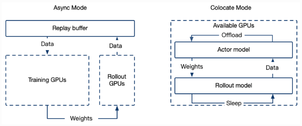 GRPO训练模式架构对比