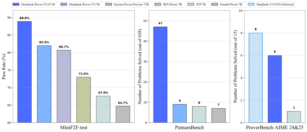 图片包含三个柱状图，对比DeepSeek-Prover-V2-671B、7B等模型在MiniF2F-test、PutnamBench和ProverBench-AIME 24&25数据集上的数学推理性能，涵盖通过率和解题数量指标。
