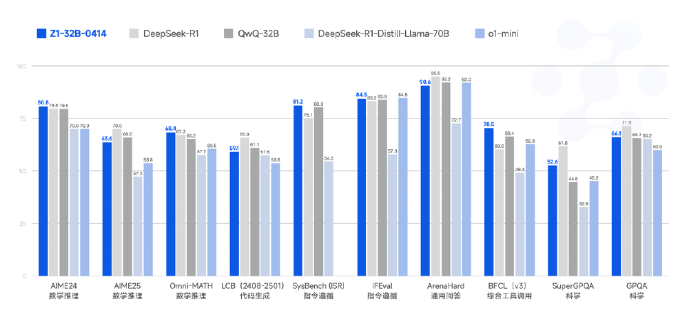 该柱状图对比了Z1-32B-0414等模型在数学推理、代码生成、指令遵循等多类基准任务中的性能表现。